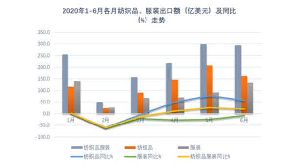 紡織業(yè)發(fā)揮產(chǎn)能優(yōu)勢(shì)促推上半年出口增長(zhǎng)，全年仍須穩(wěn)住外貿(mào)基本盤(pán)！