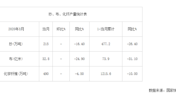 2020年3月我國紗、布、化纖產量統計