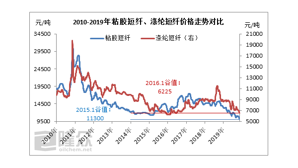 粘膠短纖、滌綸短纖同處“歷史低位”，但效應不同