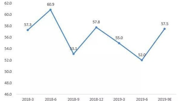 臨近年尾，2019都快過去了，紡織行業(yè)發(fā)展到底怎么樣呢？