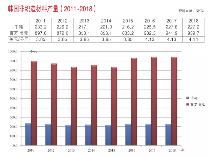 2018年韓國非織造材料產量報告