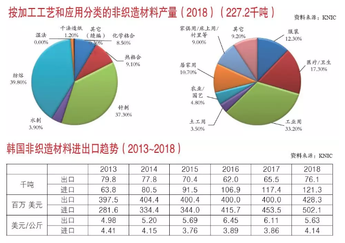 2018年韓國非織造材料產量報告