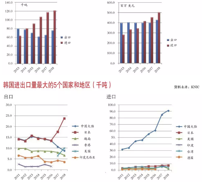 2018年韓國非織造材料產量報告