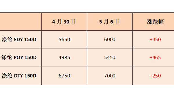 五一剛過，聚酯行情怎么出現了180度大轉彎？
