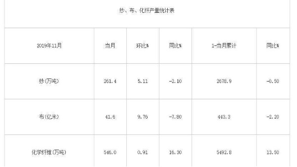 2019年11月我國紗、布、化纖產量統計